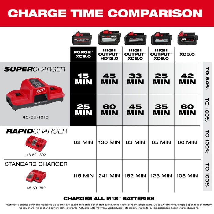 Milwaukee 48-59-1815 M18 Dual Bay Simultaneous Super Charger - Image 3
